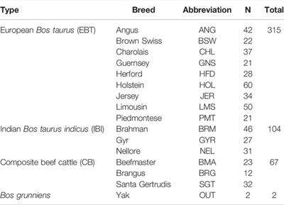 Genome-Wide Selection Signatures and Human-Mediated Introgression Events in Bos taurus indicus-influenced Composite Beef Cattle